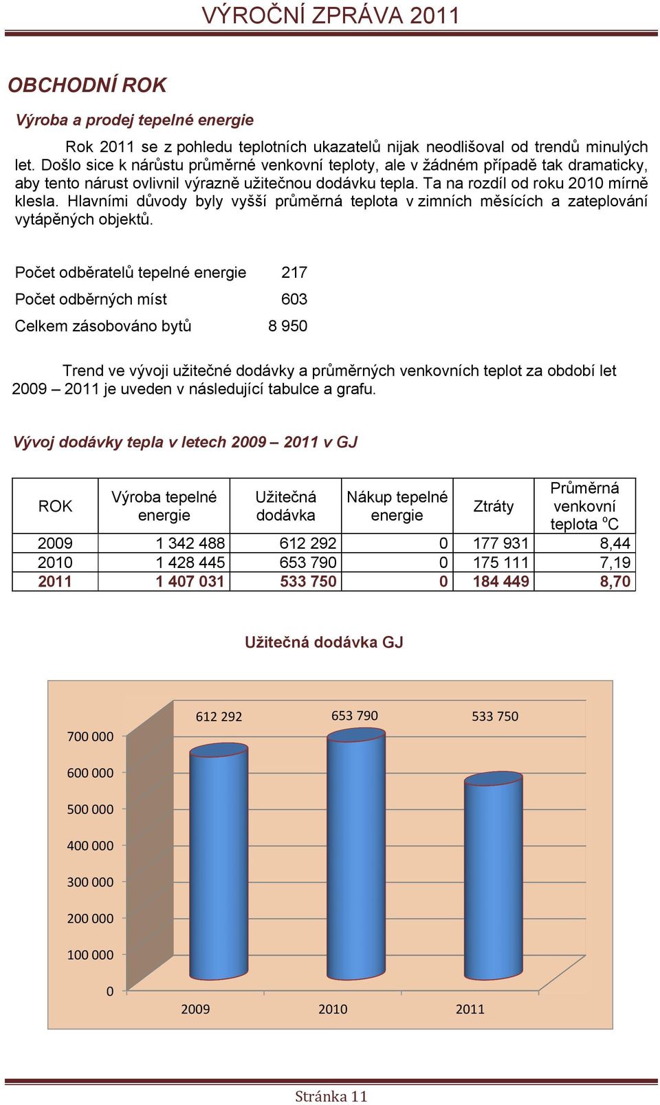 Hlavními důvody byly vyšší průměrná teplota v zimních měsících a zateplování vytápěných objektů.