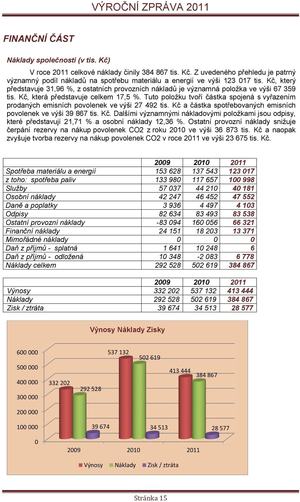 Tuto položku tvoří částka spojená s vyřazením prodaných emisních povolenek ve výši 27 492 tis. Kč 