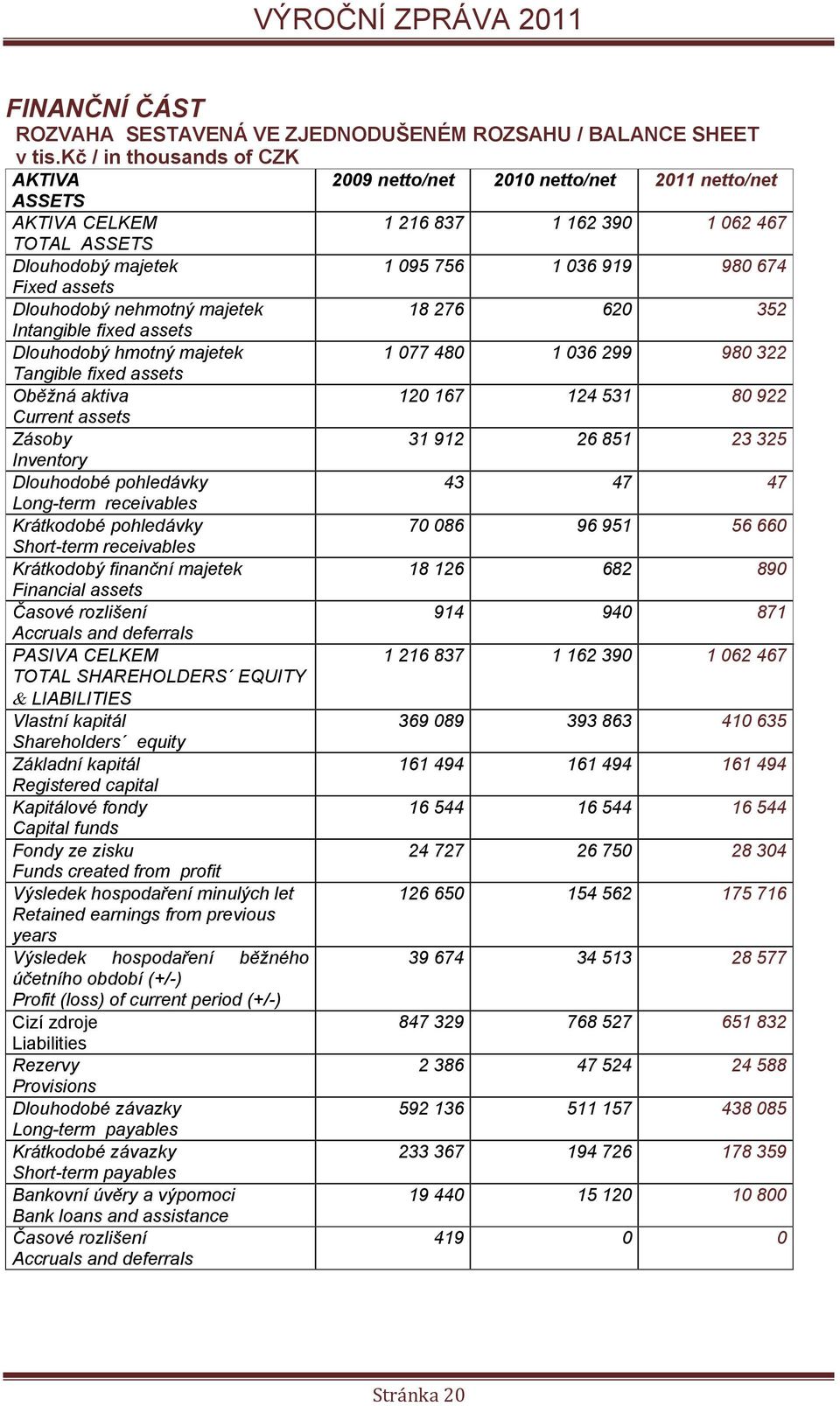 Oběžná aktiva Current assets Zásoby Inventory Dlouhodobé pohledávky Long-term receivables Krátkodobé pohledávky Short-term receivables Krátkodobý finanční majetek Financial assets Časové rozlišení