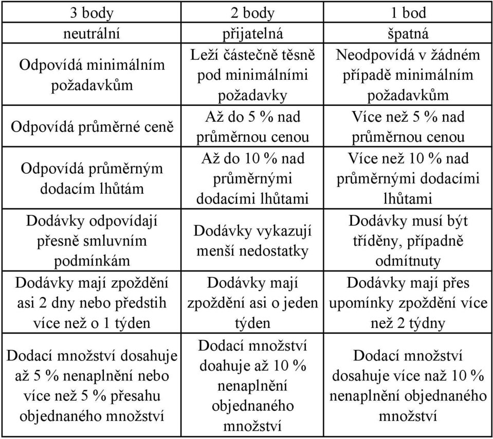 % nad průměrnou cenou Až do 10 % nad průměrnými dodacími lhůtami Dodávky vykazují menší nedostatky Dodávky mají zpoždění asi o jeden týden Dodací množství doahuje až 10 % nenaplnění objednaného