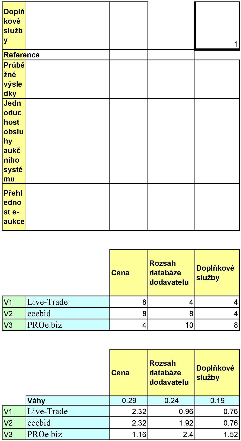 4 V2 eeebid 8 8 4 V3 PROe.biz 4 10 8 Cena Rozsah databáze dodavatelů Doplňkové služby Váhy 0.