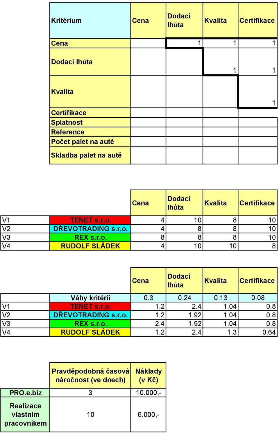3 0.24 0.13 0.08 V1 TENET s.r.o. 1.2 2.4 1.04 0.8 V2 DŘEVOTRADING s.r.o. 1.2 1.92 1.04 0.8 V3 REX s.r.o. 2.4 1.92 1.04 0.8 V4 RUDOLF SLÁDEK 1.2 2.4 1.3 0.64 Pravděpodobná časová náročnost (ve dnech) Náklady (v Kč) PRO.