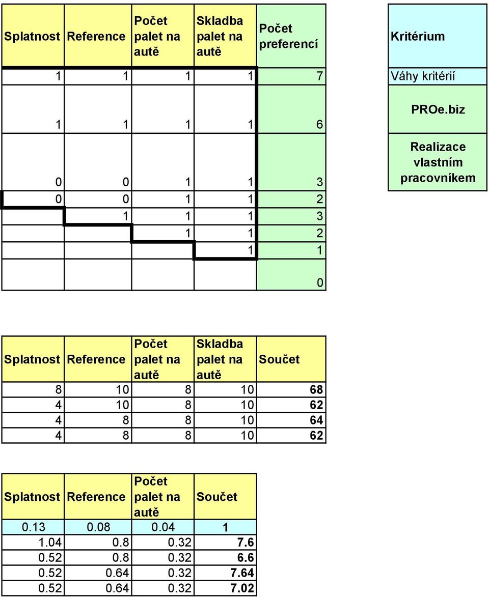 biz Realizace vlastním pracovníkem 0 Splatnost Reference Počet palet na autě Skladba palet na autě Součet 8 10 8 10