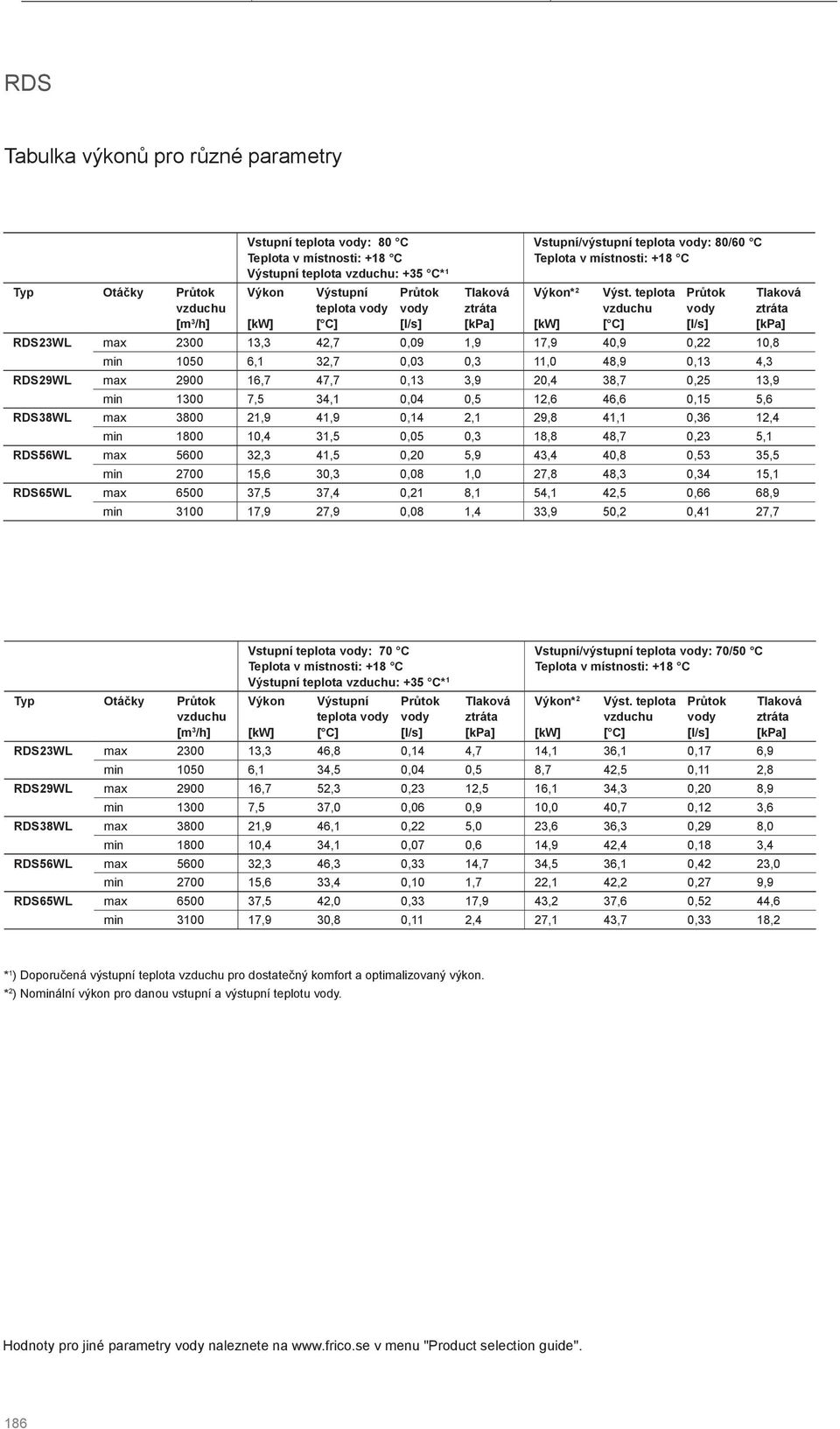 teplota [] RDS23WL max 2300 13,3 42,7 0,09 1,9 17,9 40,9 0,22 10,8 min 1050 6,1 32,7 0,03 0,3 11,0 48,9 0,13 4,3 RDS29WL max 2900 16,7 47,7 0,13 3,9 20,4 38,7 0,25 13,9 min 1300 7,5 34,1 0,04 0,5