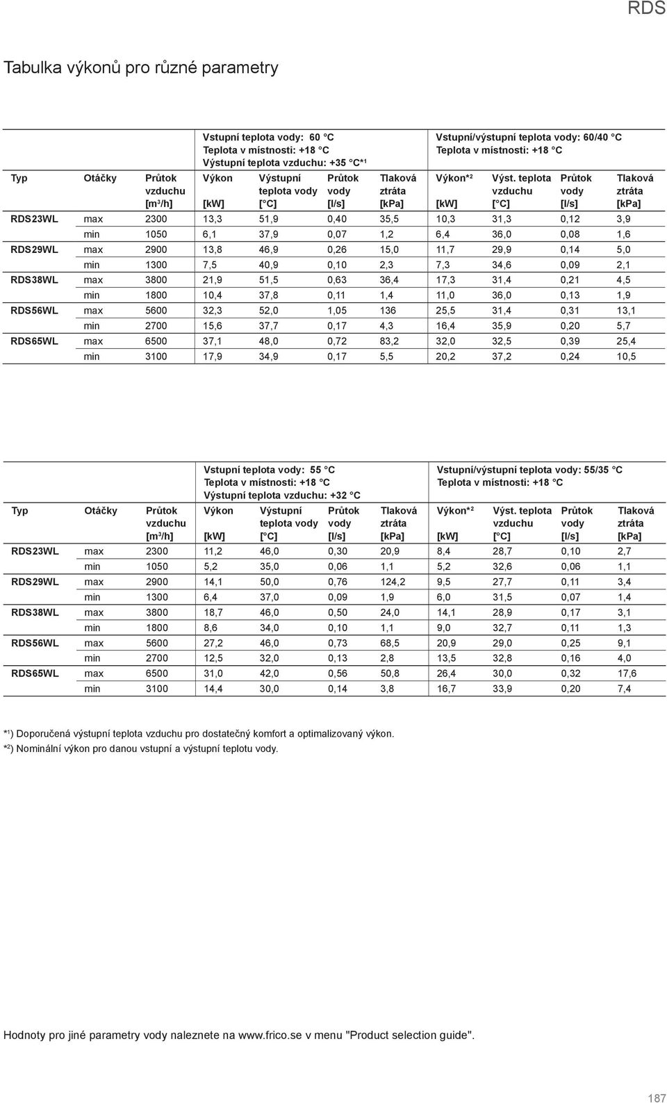 teplota [] RDS23WL max 2300 13,3 51,9 0,40 35,5 10,3 31,3 0,12 3,9 min 1050 6,1 37,9 0,07 1,2 6,4 36,0 0,08 1,6 RDS29WL max 2900 13,8 46,9 0,26 15,0 11,7 29,9 0,14 5,0 min 1300 7,5 40,9 0,10 2,3 7,3