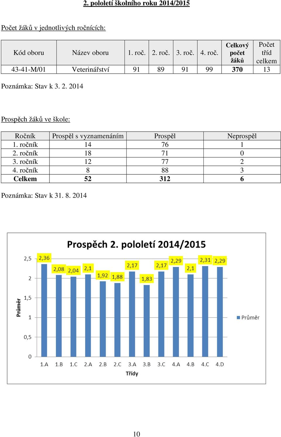 Celkový počet žáků Počet tříd celkem 43-41-M/01 Veterinářství 91 89 91 99 370 13 Poznámka: Stav k 3. 2.