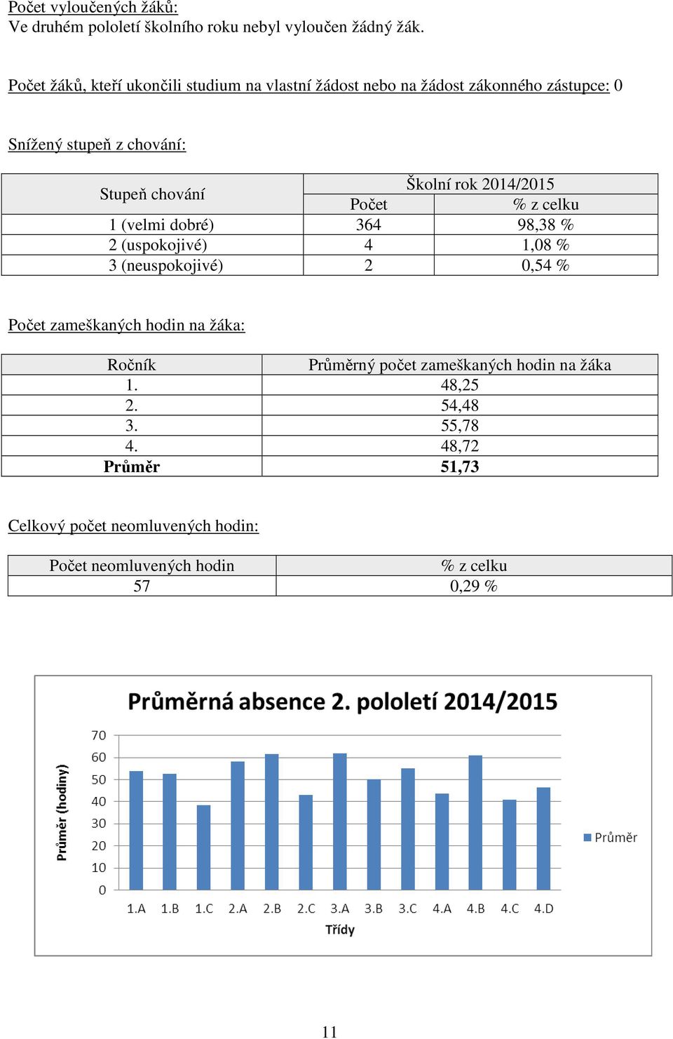 Školní rok 2014/2015 Počet % z celku 1 (velmi dobré) 364 98,38 % 2 (uspokojivé) 4 1,08 % 3 (neuspokojivé) 2 0,54 % Počet zameškaných