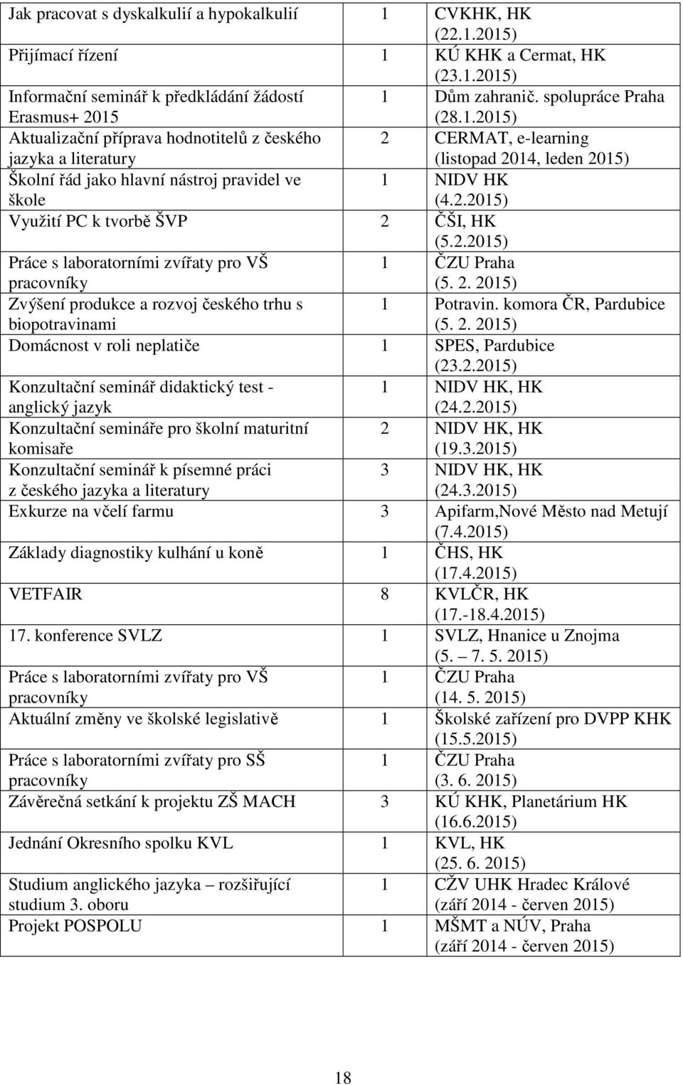 2015) Aktualizační příprava hodnotitelů z českého jazyka a literatury 2 CERMAT, e-learning (listopad 2014, leden 2015) Školní řád jako hlavní nástroj pravidel ve škole 1 NIDV HK (4.2.2015) Využití PC k tvorbě ŠVP 2 ČŠI, HK (5.