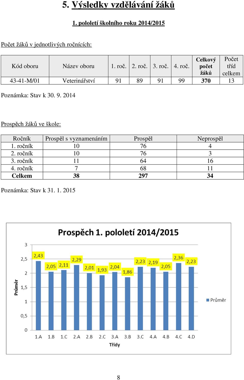 roč. Celkový počet žáků Počet tříd celkem 43-41-M/01 Veterinářství 91