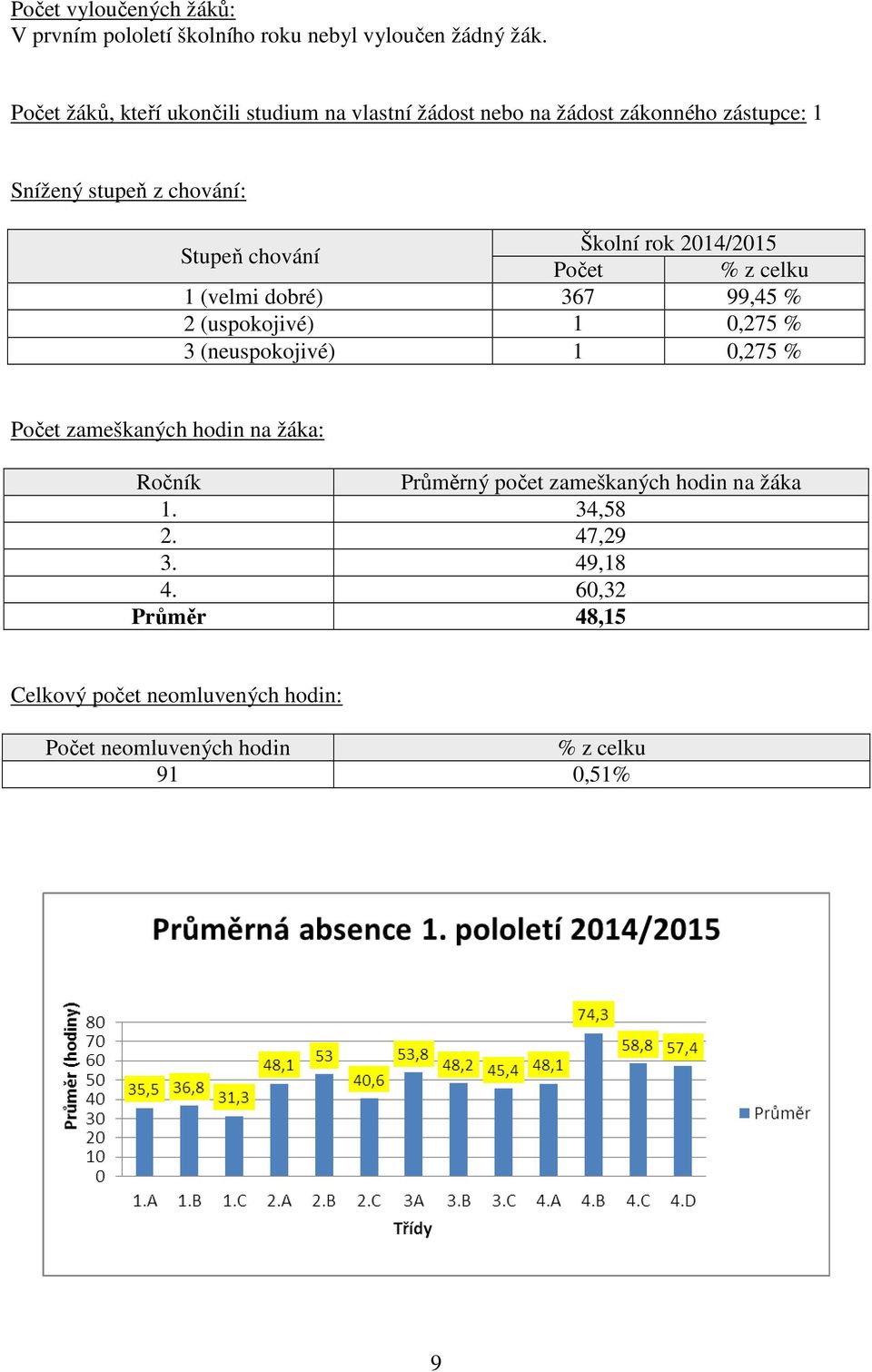 Školní rok 2014/2015 Počet % z celku 1 (velmi dobré) 367 99,45 % 2 (uspokojivé) 1 0,275 % 3 (neuspokojivé) 1 0,275 % Počet zameškaných