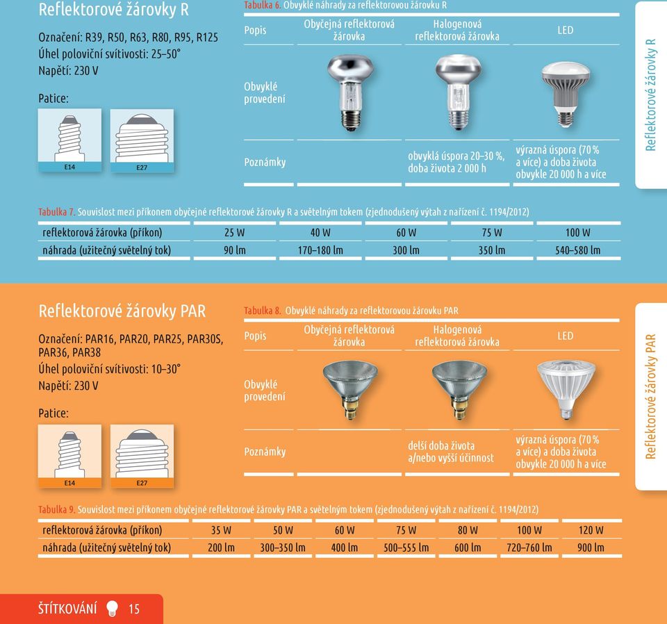 úspora (70 % a více) a doba života obvykle 20 000 h a více Reflektorové žárovky R Tabulka 7.