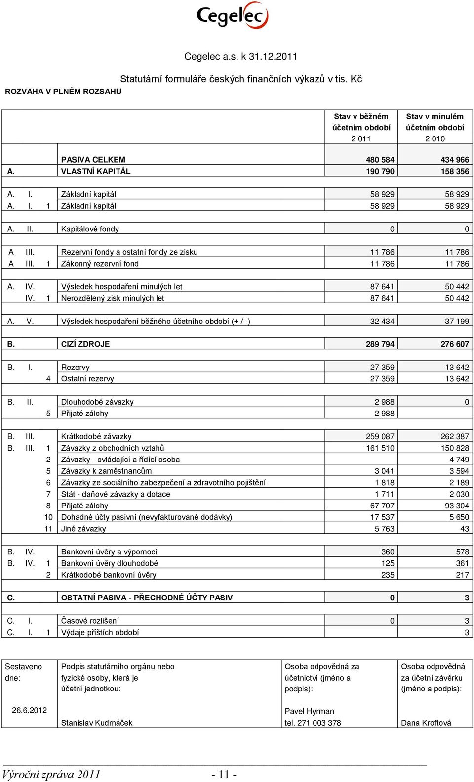 II. Kapitálové fondy 0 0 A III. Rezervní fondy a ostatní fondy ze zisku 11 786 11 786 A III. 1 Zákonný rezervní fond 11 786 11 786 A. IV. Výsledek hospodaření minulých let 87 641 50 442 IV.