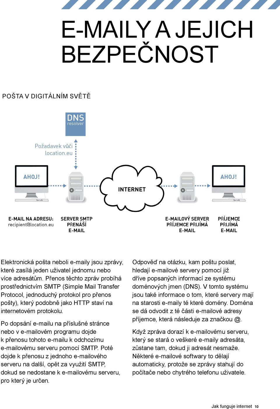 Po dopsání e-mailu na příslušné stránce nebo v e-mailovém programu dojde k přenosu tohoto e-mailu k odchozímu e-mailovému serveru pomocí SMTP.