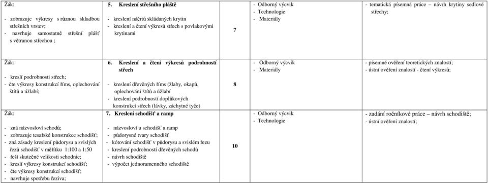 Kreslení a čtení výkresů podrobností střech - Materiály - ústní ověření znalostí - čtení výkresů; - kreslí podrobnosti střech; - čte výkresy konstrukcí říms, oplechování štítů a úžlabí; - kreslení