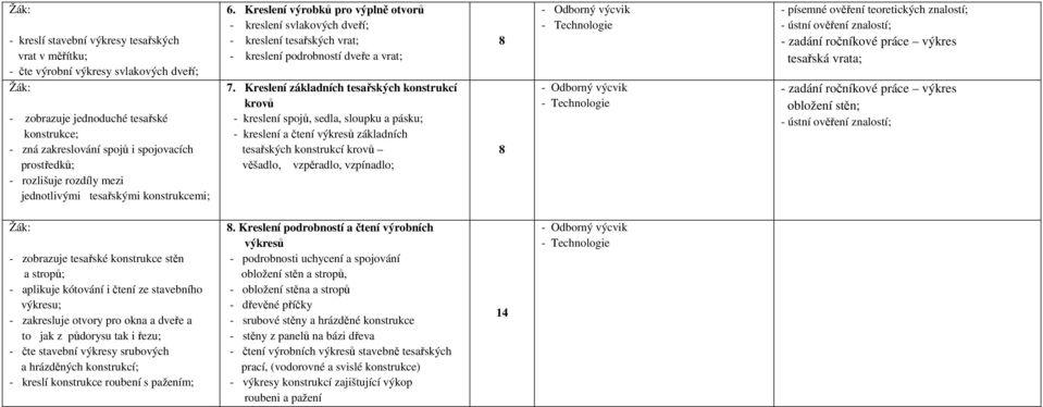 Kreslení základních tesařských konstrukcí krovů - kreslení spojů, sedla, sloupku a pásku; - kreslení a čtení výkresů základních tesařských konstrukcí krovů věšadlo, vzpěradlo, vzpínadlo; 8 8 - zadání