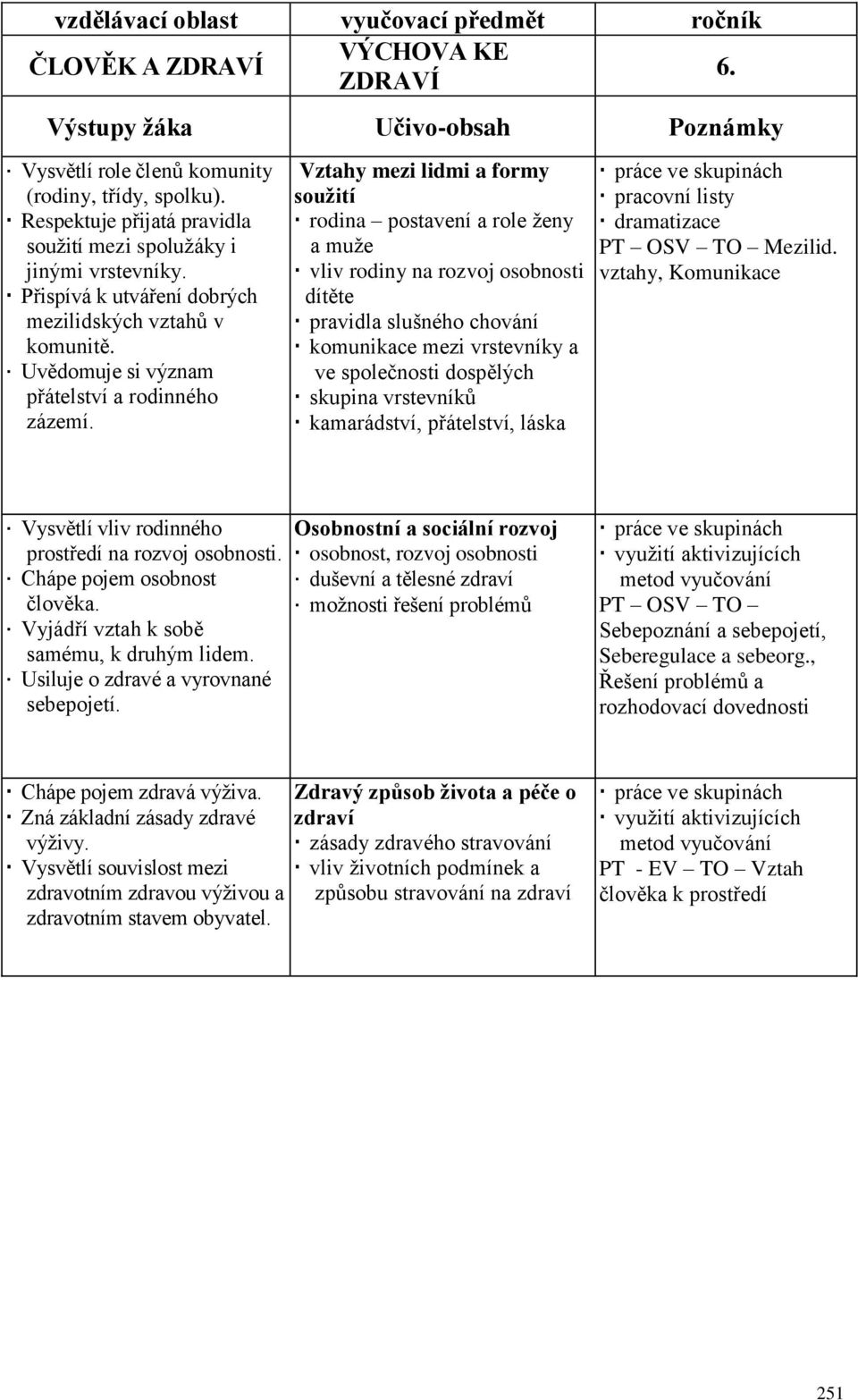 Vztahy mezi lidmi a formy soužití rodina postavení a role ženy a muže vliv rodiny na rozvoj osobnosti dítěte pravidla slušného chování komunikace mezi vrstevníky a ve společnosti dospělých skupina