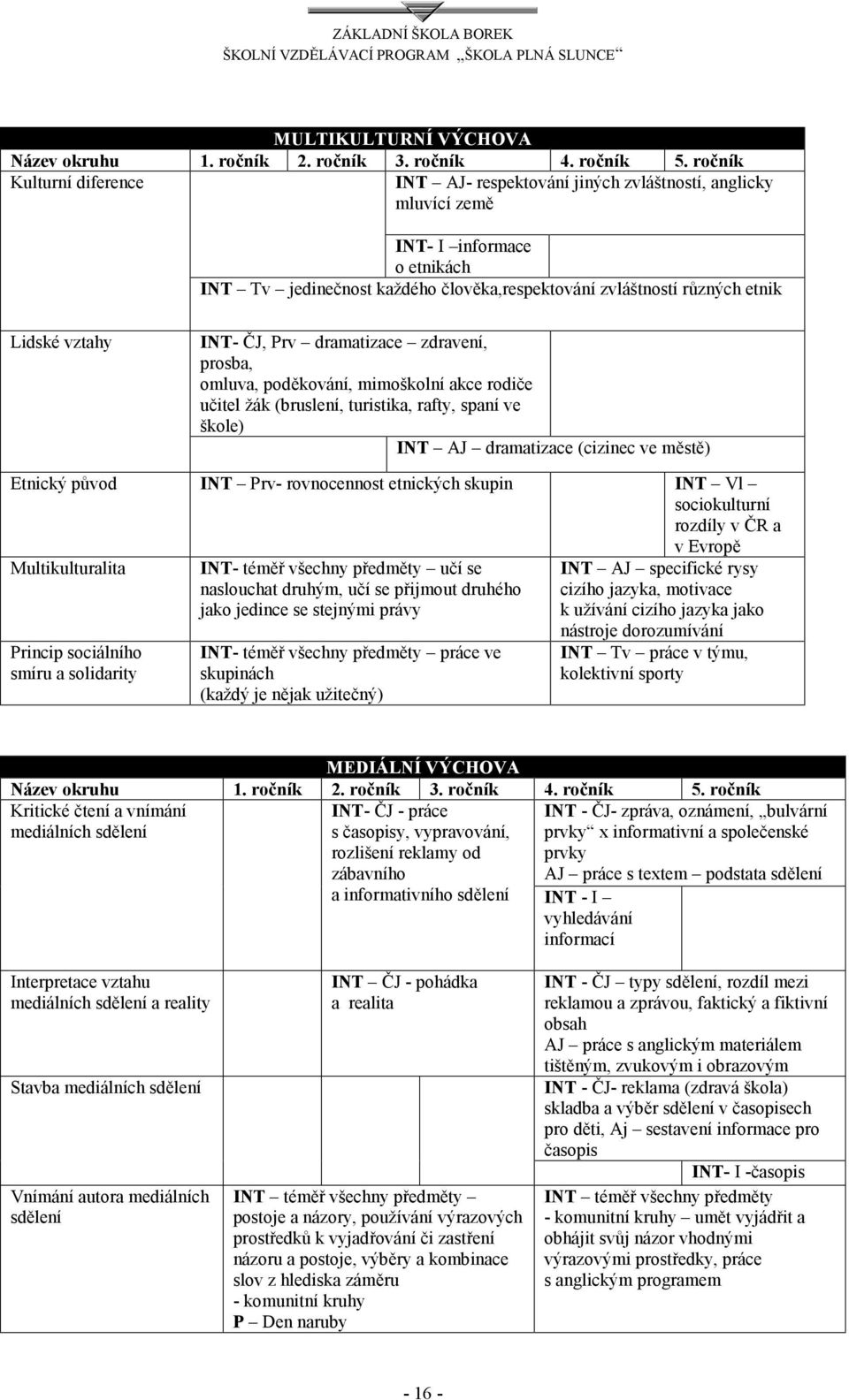 vztahy INT- ČJ, Prv dramatizace zdravení, prosba, omluva, poděkování, mimoškolní akce rodiče učitel žák (bruslení, turistika, rafty, spaní ve škole) INT AJ dramatizace (cizinec ve městě) Etnický