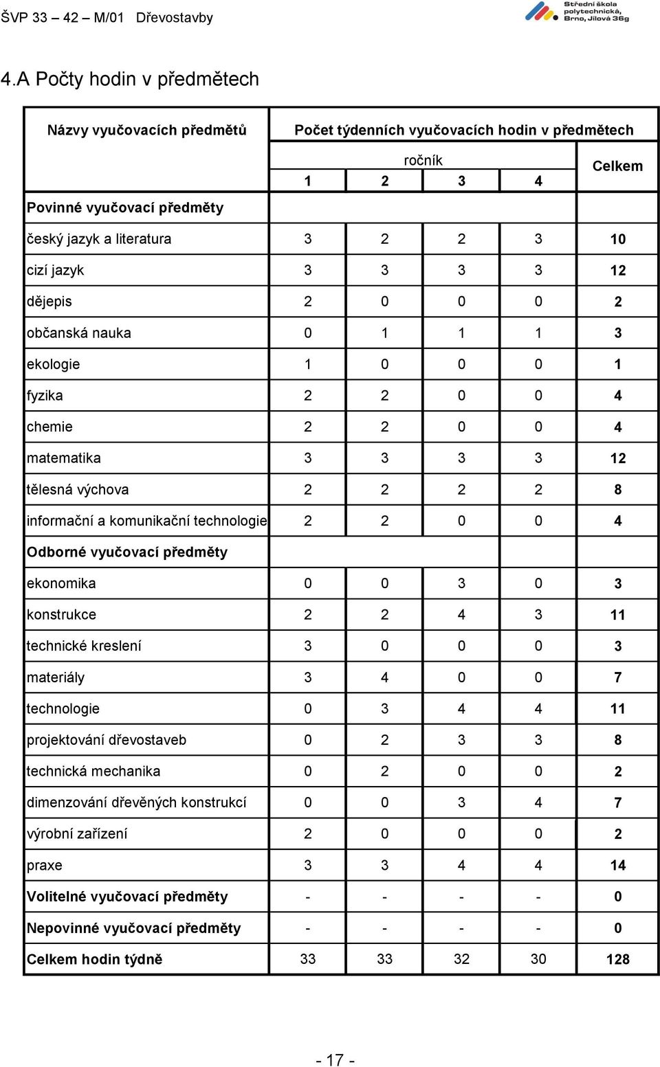 4 Odborné vyučovací předměty ekonomika 0 0 3 0 3 konstrukce 2 2 4 3 11 technické kreslení 3 0 0 0 3 materiály 3 4 0 0 7 technologie 0 3 4 4 11 projektování dřevostaveb 0 2 3 3 8 technická mechanika 0