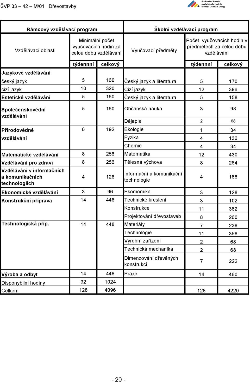 literatura 5 158 Společenskovědní vzdělávání Dějepis 2 68 Přírodovědné 6 192 Ekologie 1 34 vzdělávání Fyzika 4 136 Chemie 4 34 Matematické vzdělávání 8 256 Matematika 12 430 Vzdělávání pro zdraví 8