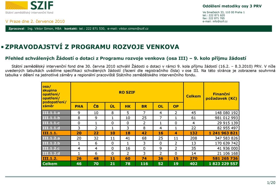 kolo příjmu žádostí Státní zemědělský intervenční fond dne 30. června 2010 schválil Žádosti o dotaci v rámci 9. kola příjmu žádostí (16.2. 8.3.2010) PRV.