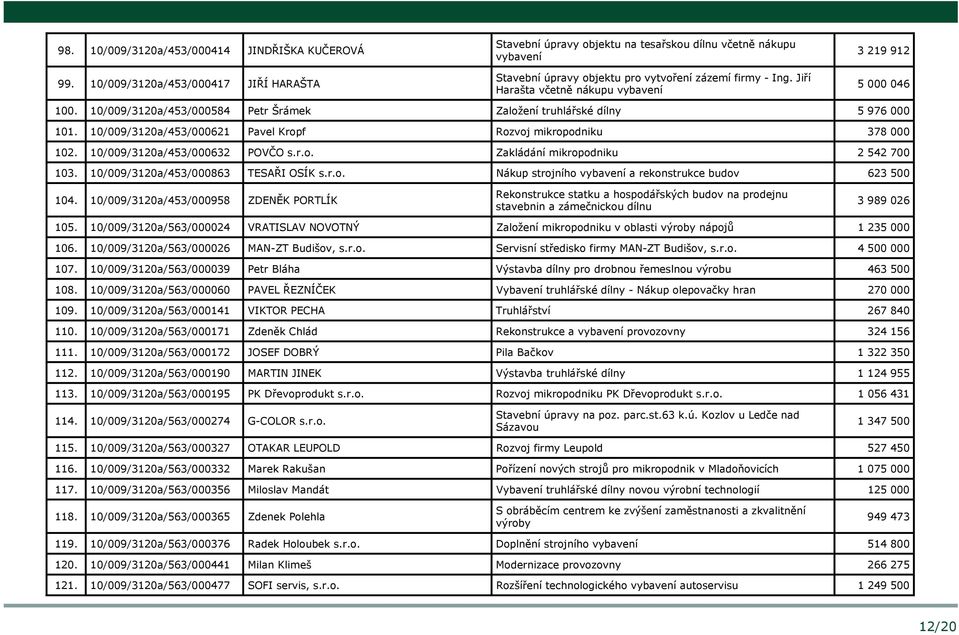 Jiří Harašta včetně nákupu vybavení 3 219 912 5 000 046 100. 10/009/3120a/453/000584 Petr Šrámek Založení truhlářské dílny 5 976 000 101.