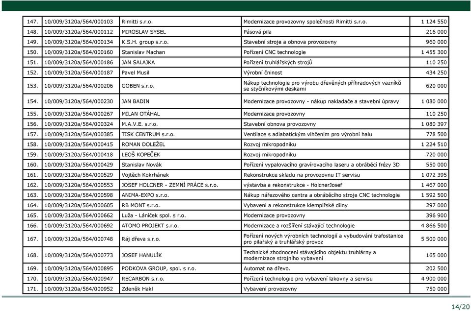 10/009/3120a/564/000186 JAN SALAJKA Pořízení truhlářských strojů 110 250 152. 10/009/3120a/564/000187 Pavel Musil Výrobní čninost 434 250 153. 10/009/3120a/564/000206 GOBEN s.r.o. Nákup technologie pro výrobu dřevěných příhradových vazníků se styčníkovými deskami 620 000 154.