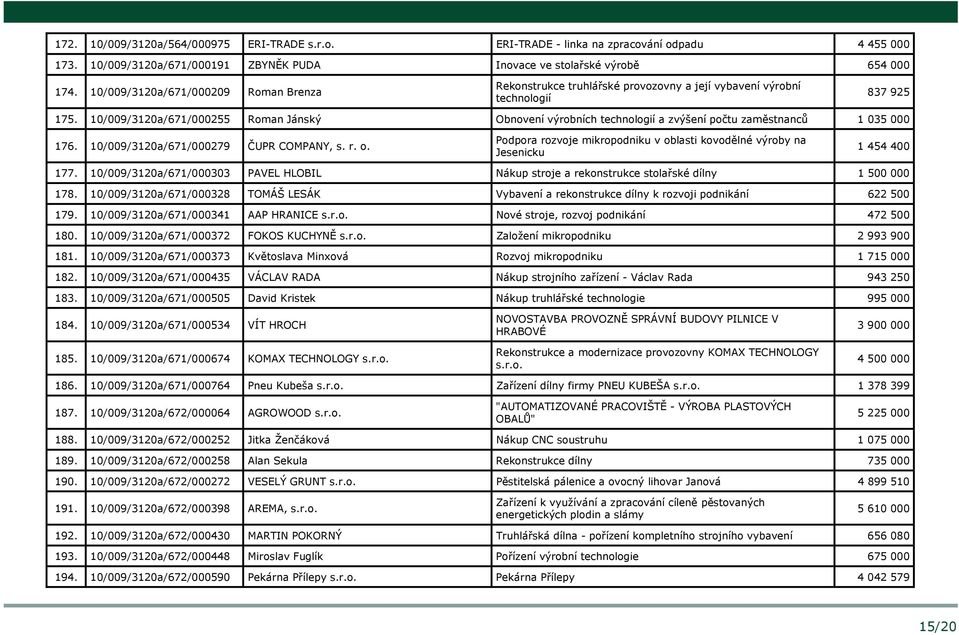 10/009/3120a/671/000255 Roman Jánský Obnovení výrobních technologií a zvýšení počtu zaměstnanců 1 035 000 176. 10/009/3120a/671/000279 ČUPR COMPANY, s. r. o.