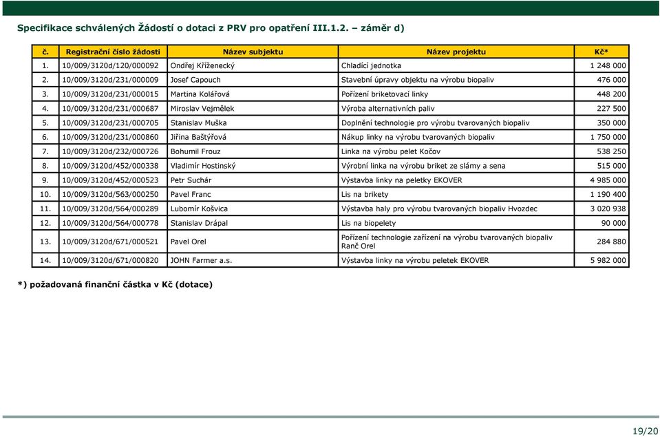 10/009/3120d/231/000015 Martina Kolářová Pořízení briketovací linky 448 200 4. 10/009/3120d/231/000687 Miroslav Vejmělek Výroba alternativních paliv 227 500 5.