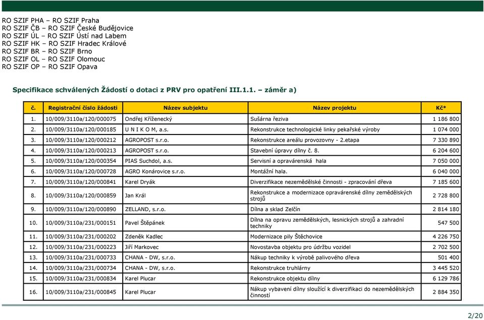 10/009/3110a/120/000075 Ondřej Kříženecký Sušárna řeziva 1 186 800 2. 10/009/3110a/120/000185 U N I K O M, a.s. Rekonstrukce technologické linky pekařské výroby 1 074 000 3.