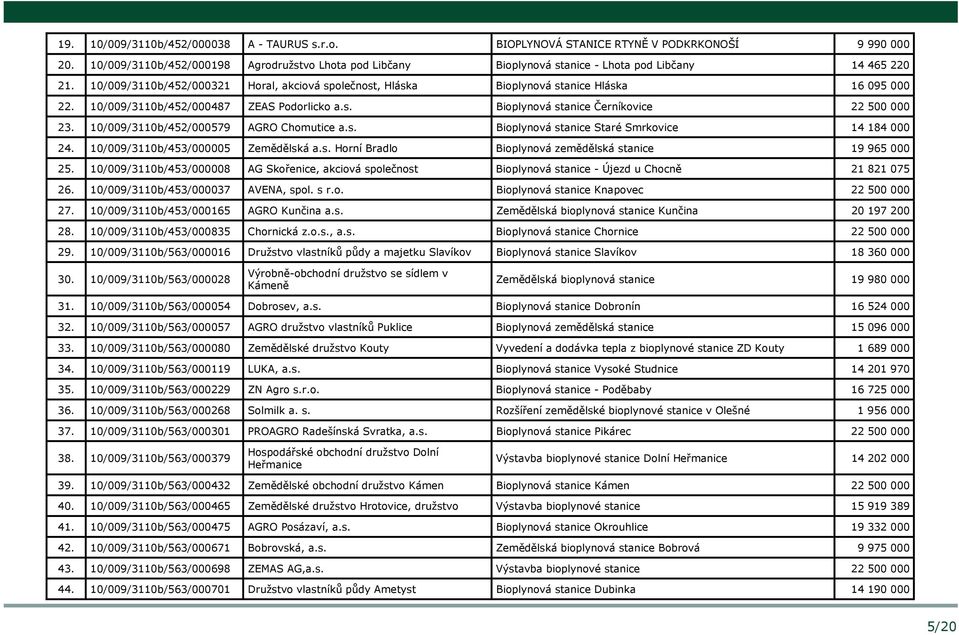 10/009/3110b/452/000321 Horal, akciová společnost, Hláska Bioplynová stanice Hláska 16 095 000 22. 10/009/3110b/452/000487 ZEAS Podorlicko a.s. Bioplynová stanice Černíkovice 22 500 000 23.
