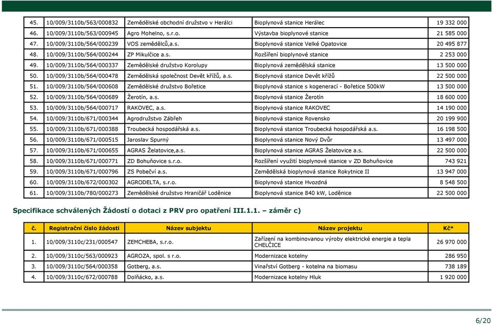 10/009/3110b/564/000337 Zemědělské družstvo Korolupy Bioplynová zemědělská stanice 13 500 000 50. 10/009/3110b/564/000478 Zemědělská společnost Devět křížů, a.s. Bioplynová stanice Devět křížů 22 500 000 51.