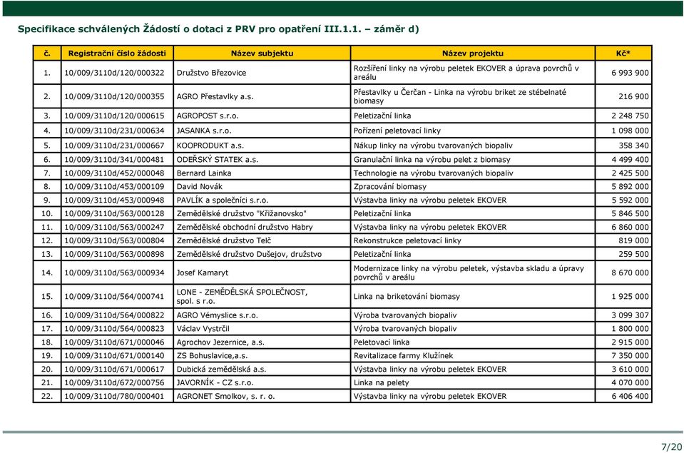 10/009/3110d/120/000615 AGROPOST s.r.o. Peletizační linka 2 248 750 4. 10/009/3110d/231/000634 JASANKA s.r.o. Pořízení peletovací linky 1 098 000 5. 10/009/3110d/231/000667 KOOPRODUKT a.s. Nákup linky na výrobu tvarovaných biopaliv 358 340 6.