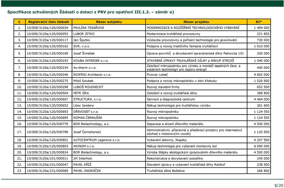 10/009/3120a/120/000117 Jan Špytko Výstavba provozovny a pořízení technologie pro gravírování 730 000 4. 10/009/3120a/120/000162 SVR, v.o.s. Podpora a rozvoj tradičního řemesla truhlářství 1 010 000 5.
