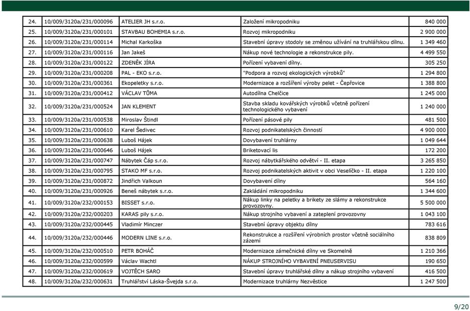 4 499 550 28. 10/009/3120a/231/000122 ZDENĚK JÍRA Pořízení vybavení dílny. 305 250 29. 10/009/3120a/231/000208 PAL - EKO s.r.o. "Podpora a rozvoj ekologických výrobků" 1 294 800 30.