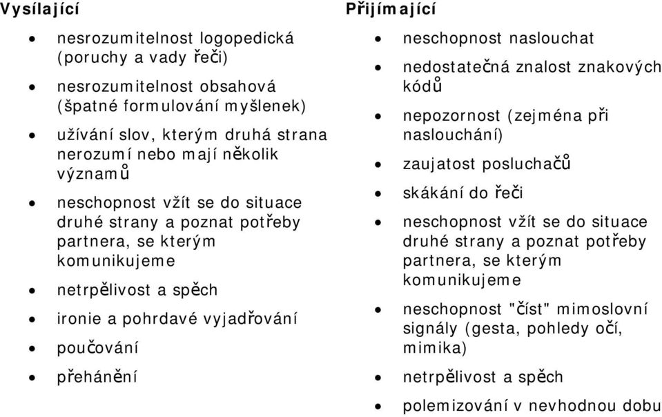 přehánění Přijímající neschopnost naslouchat nedostatečná znalost znakových kódů nepozornost (zejména při naslouchání) zaujatost posluchačů skákání do řeči neschopnost vžít se