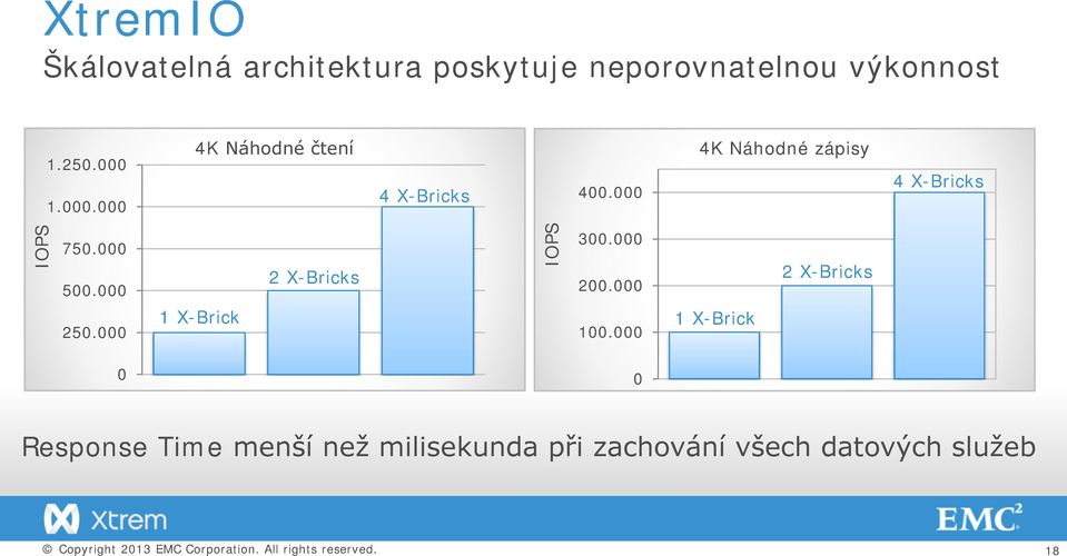 000 500.000 2 X-Bricks IOPS 300.000 200.000 2 X-Bricks 250.000 1 X-Brick 100.