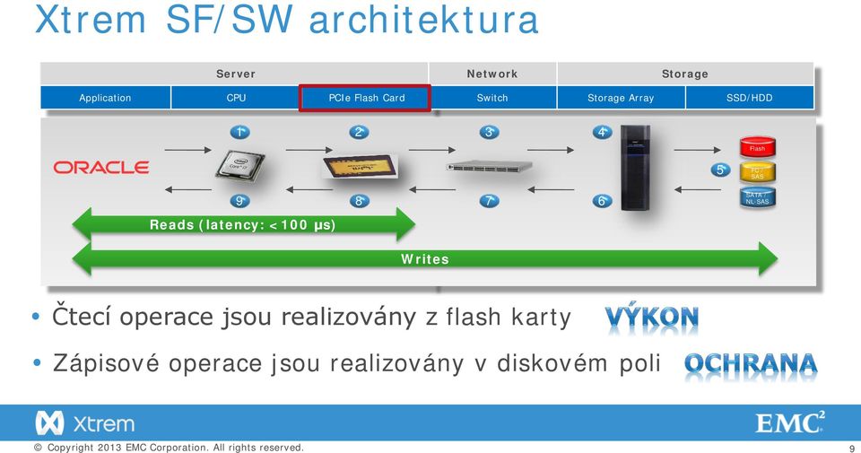 6 SATA / NL-SAS Reads (latency: <100 μs) Writes Čtecí operace jsou