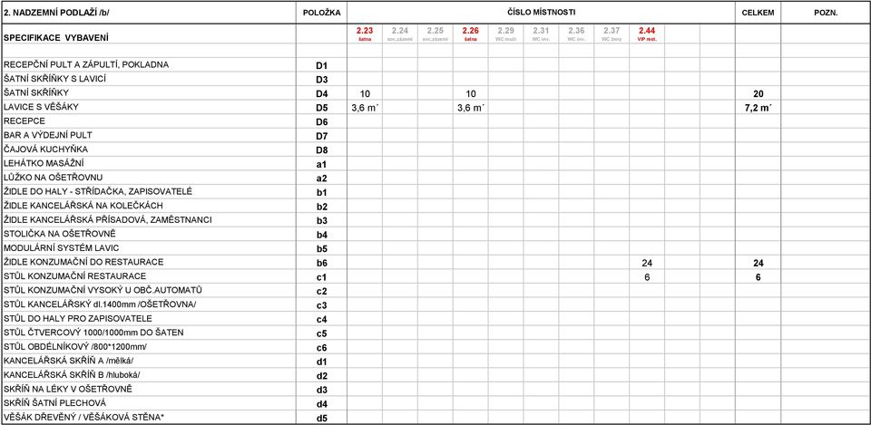 RECEPČNÍ PULT A ZÁPULTÍ, POKLADNA D1 ŠATNÍ SKŘÍŇKY S LAVICÍ D3 ŠATNÍ SKŘÍŇKY D4 10 10 20 LAVICE S VĚŠÁKY D5 3,6 m 3,6 m 7,2 m RECEPCE D6 BAR A VÝDEJNÍ PULT D7 ČAJOVÁ KUCHYŇKA D8 LEHÁTKO MASÁŽNÍ a1