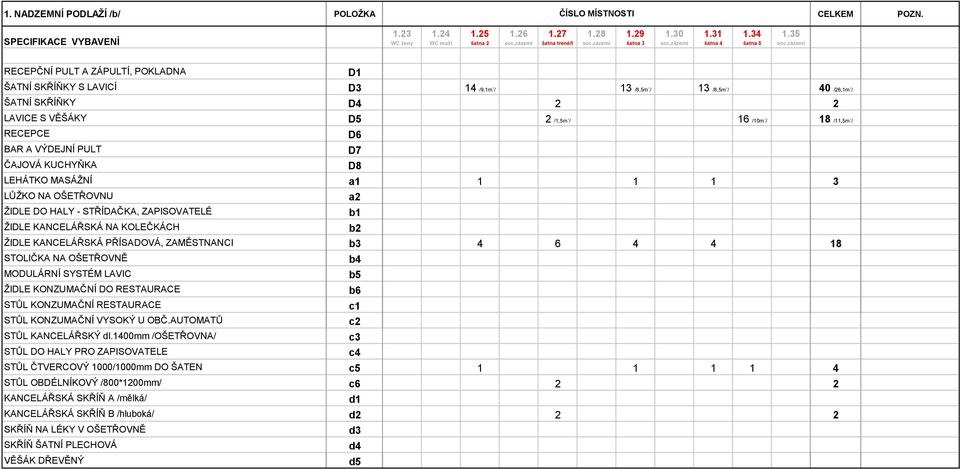 zázemí RECEPČNÍ PULT A ZÁPULTÍ, POKLADNA D1 ŠATNÍ SKŘÍŇKY S LAVICÍ D3 14 /9,1m / 13 /8,5m / 13 /8,5m / 40 /26,1m / ŠATNÍ SKŘÍŇKY D4 2 2 LAVICE S VĚŠÁKY D5 2 /1,5m / 16 /10m / 18 /11,5m / RECEPCE D6