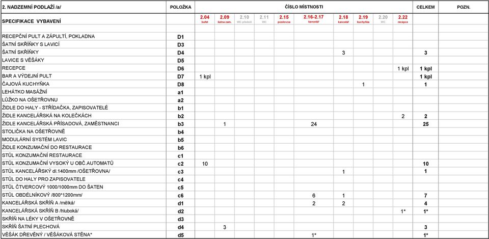 22 recepce RECEPČNÍ PULT A ZÁPULTÍ, POKLADNA ŠATNÍ SKŘÍŇKY S LAVICÍ D1 D3 ŠATNÍ SKŘÍŇKY D4 3 3 LAVICE S VĚŠÁKY D5 RECEPCE D6 1 kpl 1 kpl BAR A VÝDEJNÍ PULT D7 1 kpl 1 kpl ČAJOVÁ KUCHYŇKA D8 1 1