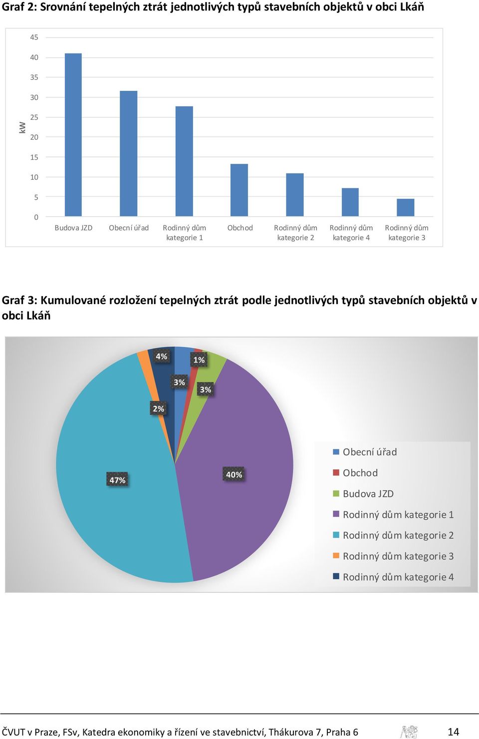 podle jednotlivých typů stavebních objektů v obci Lkáň 4% 1% 3% 3% 2% 47% 40% Obecní úřad Obchod Budova JZD Rodinný dům kategorie 1 Rodinný dům