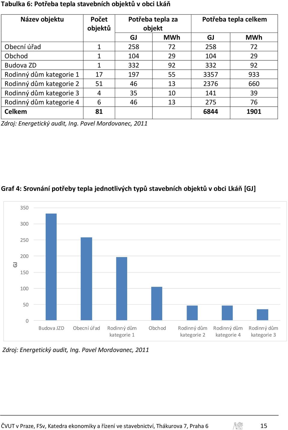 6844 1901 Zdroj: Energetický audit, Ing.