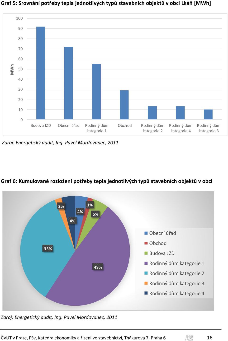 Pavel Mordovanec, 2011 Graf 6: Kumulované rozložení potřeby tepla jednotlivých typů stavebních objektů v obci 2% 4% 4% 1% 5% 35% 49% Obecní úřad Obchod Budova JZD