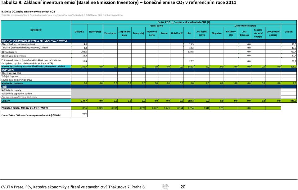Kategorie Elektřina Teplo/chlad Zemní plyn Zkapalněný plyn Topný olej Emise CO2 [t]/ emise v ekvivalentech CO2 [t] Fosilní paliva Motorová nafta Benzín Hnědé uhlí Uhlí BUDOVY, VYBAVENÍ/ZAŘÍZENÍ A