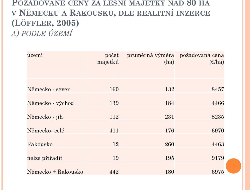 /ha) Německo - sever 160 132 8457 Německo - východ 139 184 4466 Německo - jih 112 231 8235