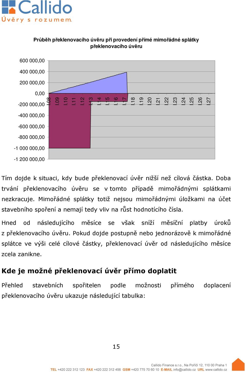 Doba trvání překlenovacího úvěru se v tomto případě mimořádnými splátkami nezkracuje.