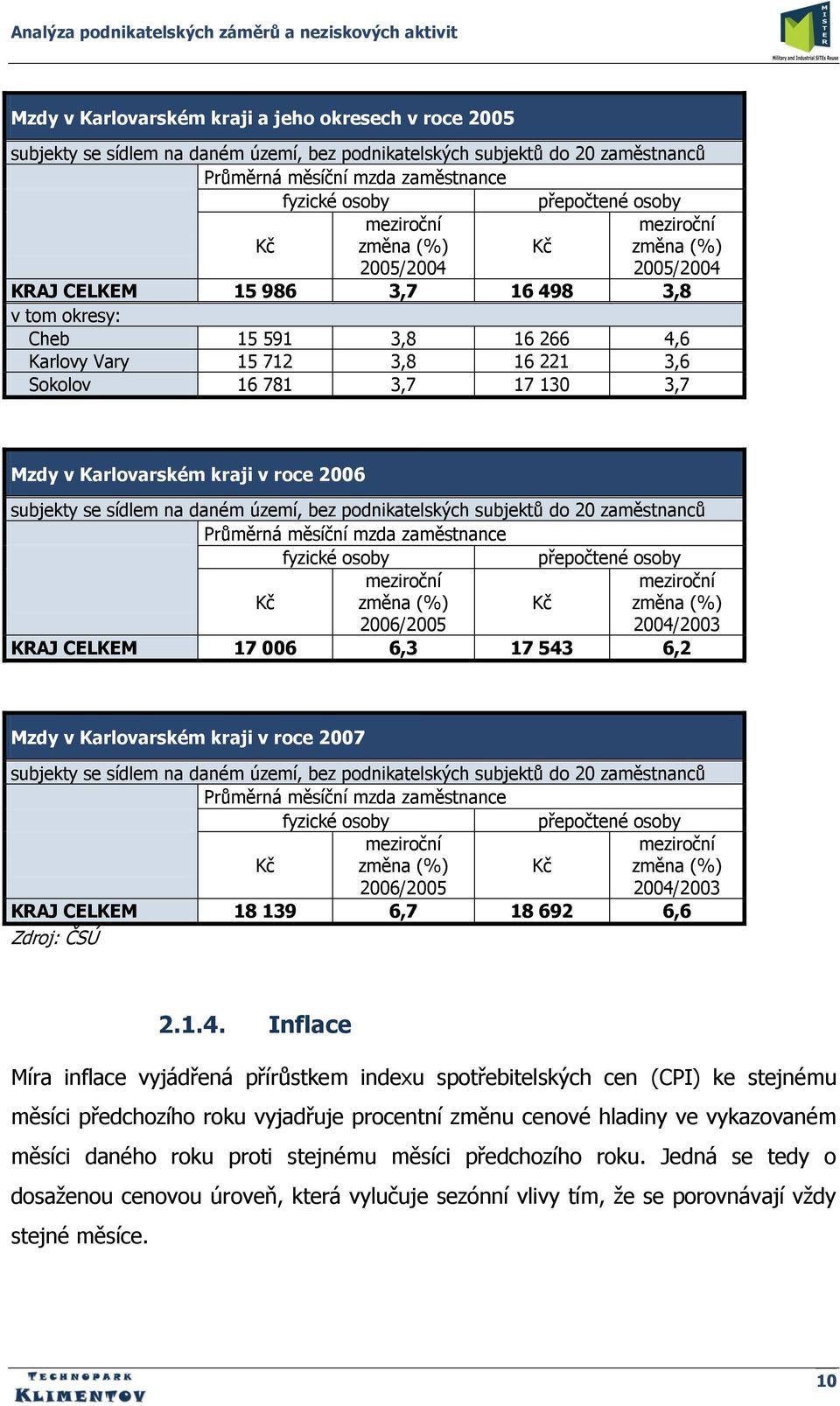 3,7 17 130 3,7 Mzdy v Karlovarském kraji v roce 2006 subjekty se sídlem na daném území, bez podnikatelských subjektů do 20 zaměstnanců Průměrná měsíční mzda zaměstnance fyzické osoby přepočtené osoby