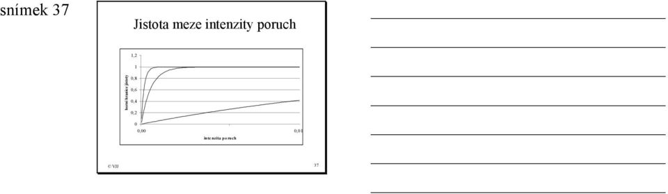 intenzity poruch 1,2 1 0,8