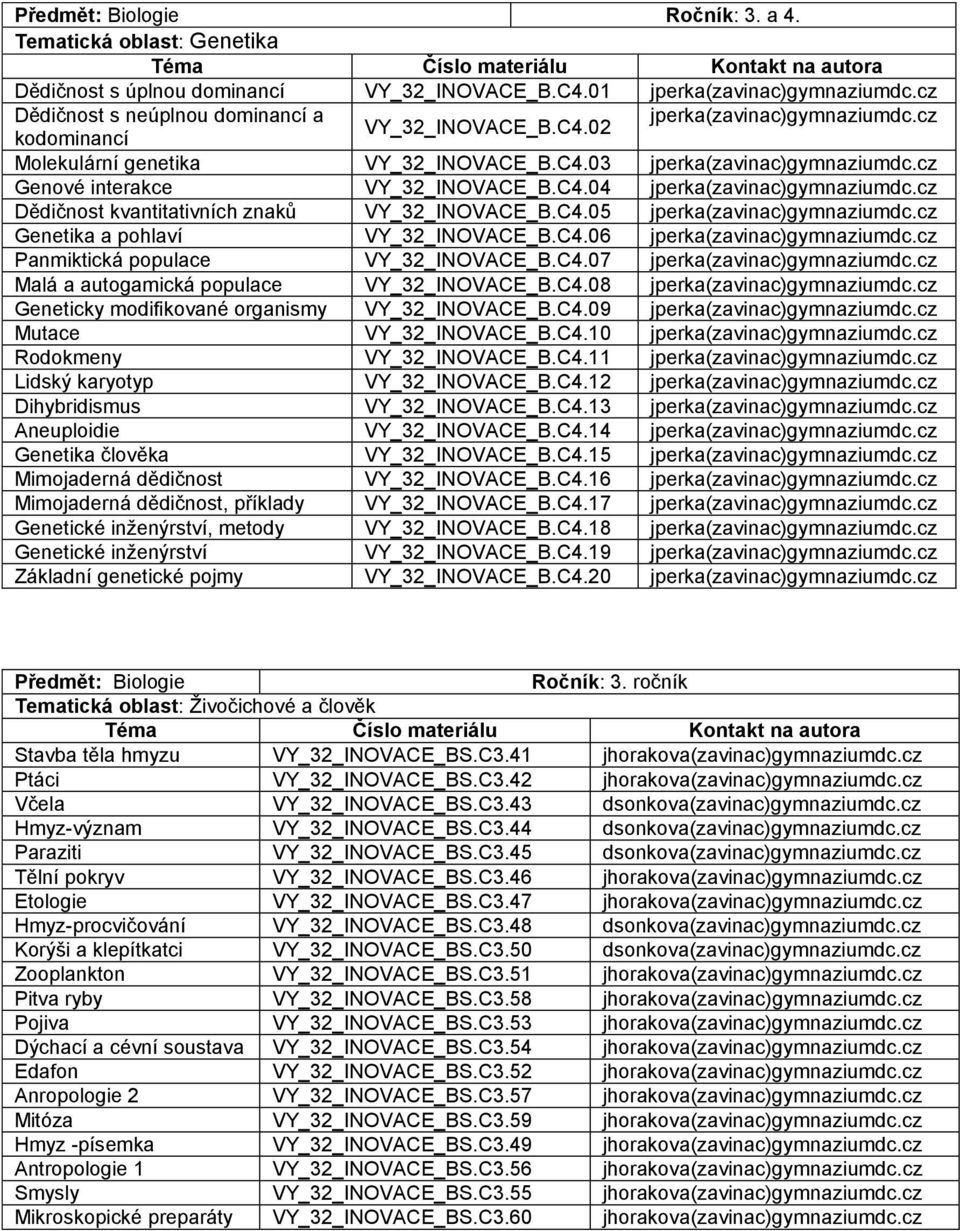 C4.08 Geneticky modifikované organismy VY_32_INOVACE_B.C4.09 Mutace VY_32_INOVACE_B.C4.10 Rodokmeny VY_32_INOVACE_B.C4.11 Lidský karyotyp VY_32_INOVACE_B.C4.12 Dihybridismus VY_32_INOVACE_B.C4.13 Aneuploidie VY_32_INOVACE_B.