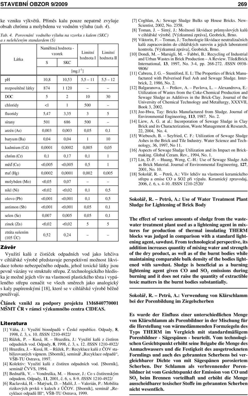 Porovnání vodného výluhu na vzorku s kalem (SKC) a s nelehčeným standardem (S) Látka S SKC ph 10,8 10,53 5,5 11 5,5 12 rozpouštěné látky 874 1 120 DOC 5 2 10 30 chloridy <1 1 500 fluoridy 5,47 3,35 3